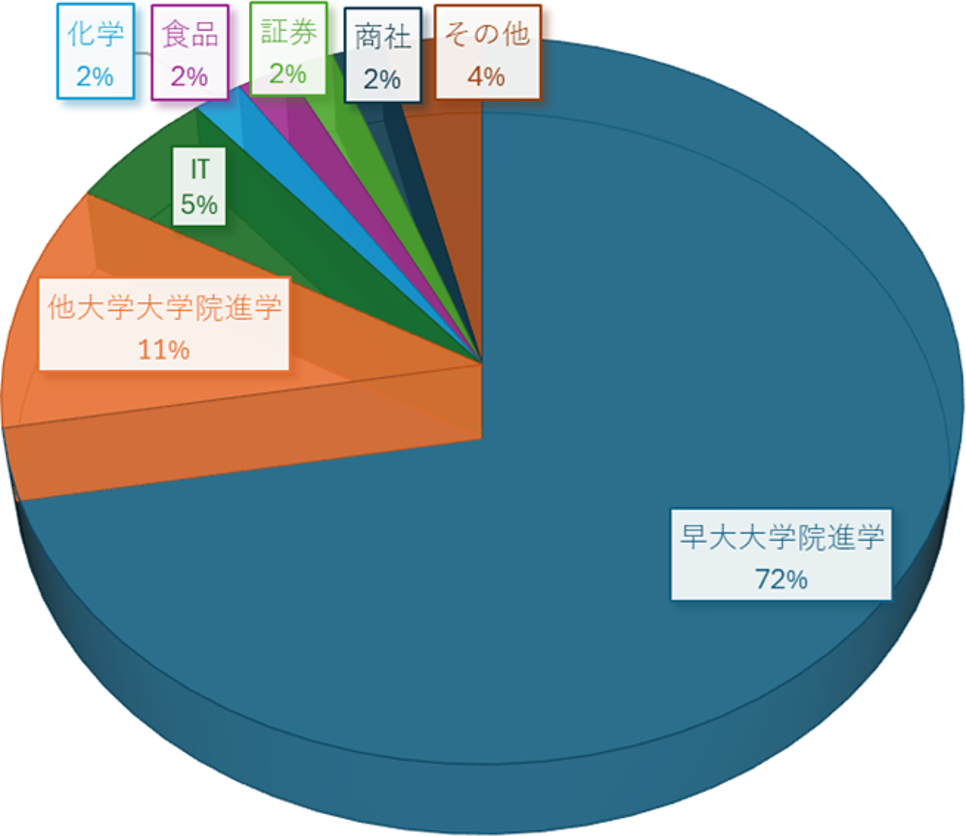 2016年度学部生　卒業後の進路