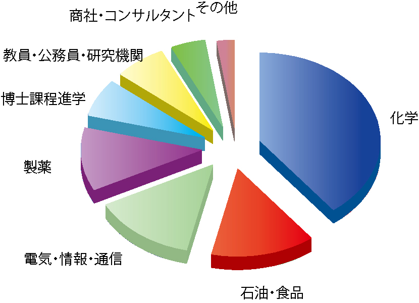 2016年度大学院生 修士課程修了後の進路