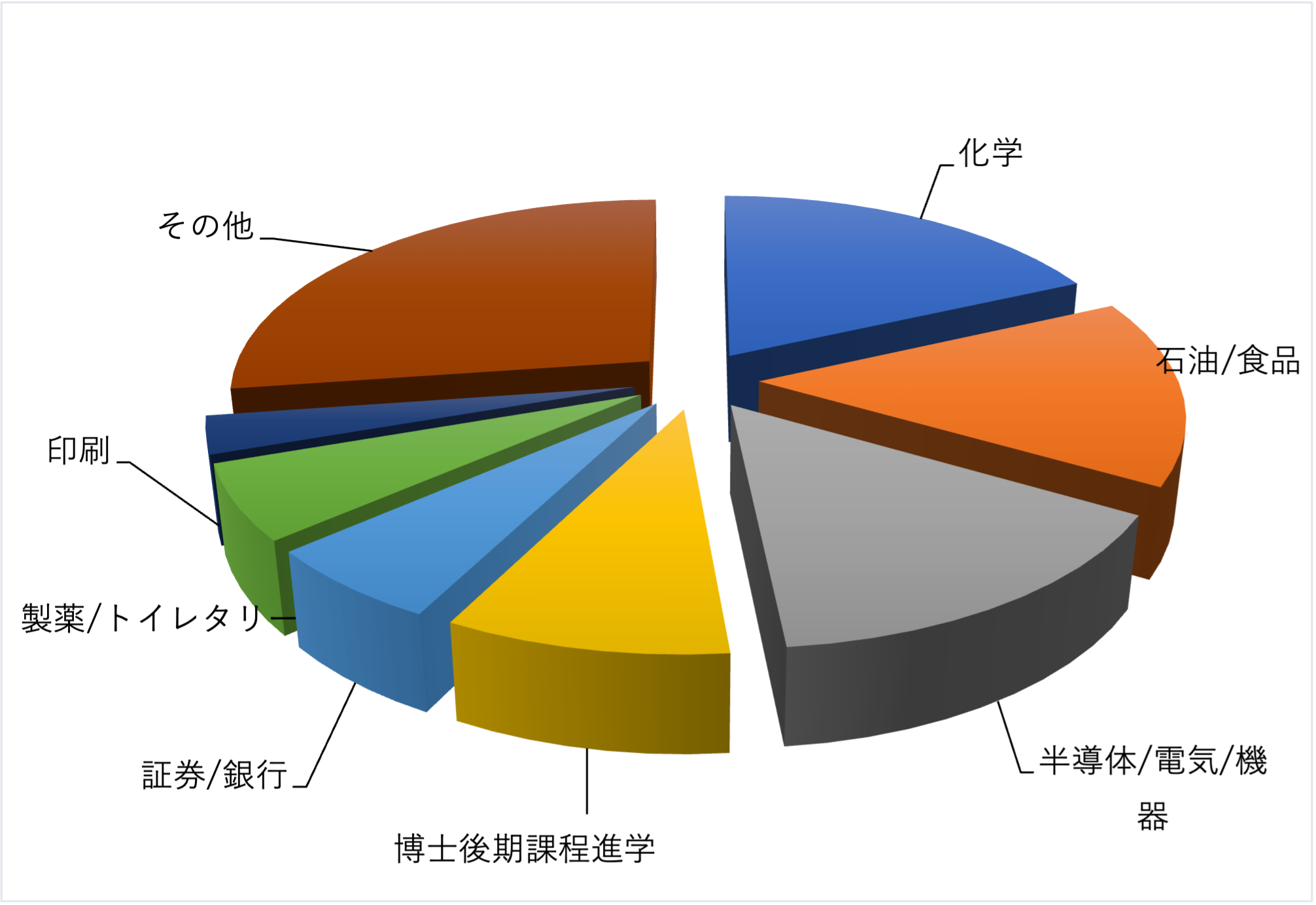 2016年度大学院生 修士課程修了後の進路