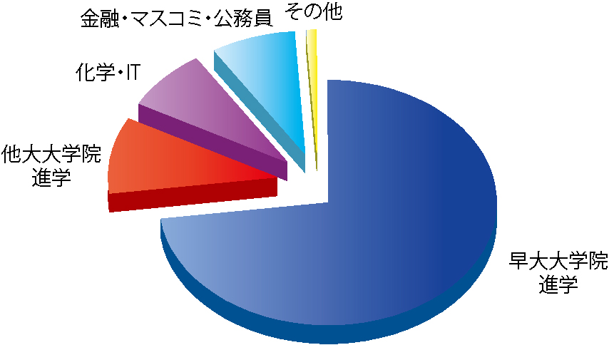 2016年度学部生 卒業後の進路