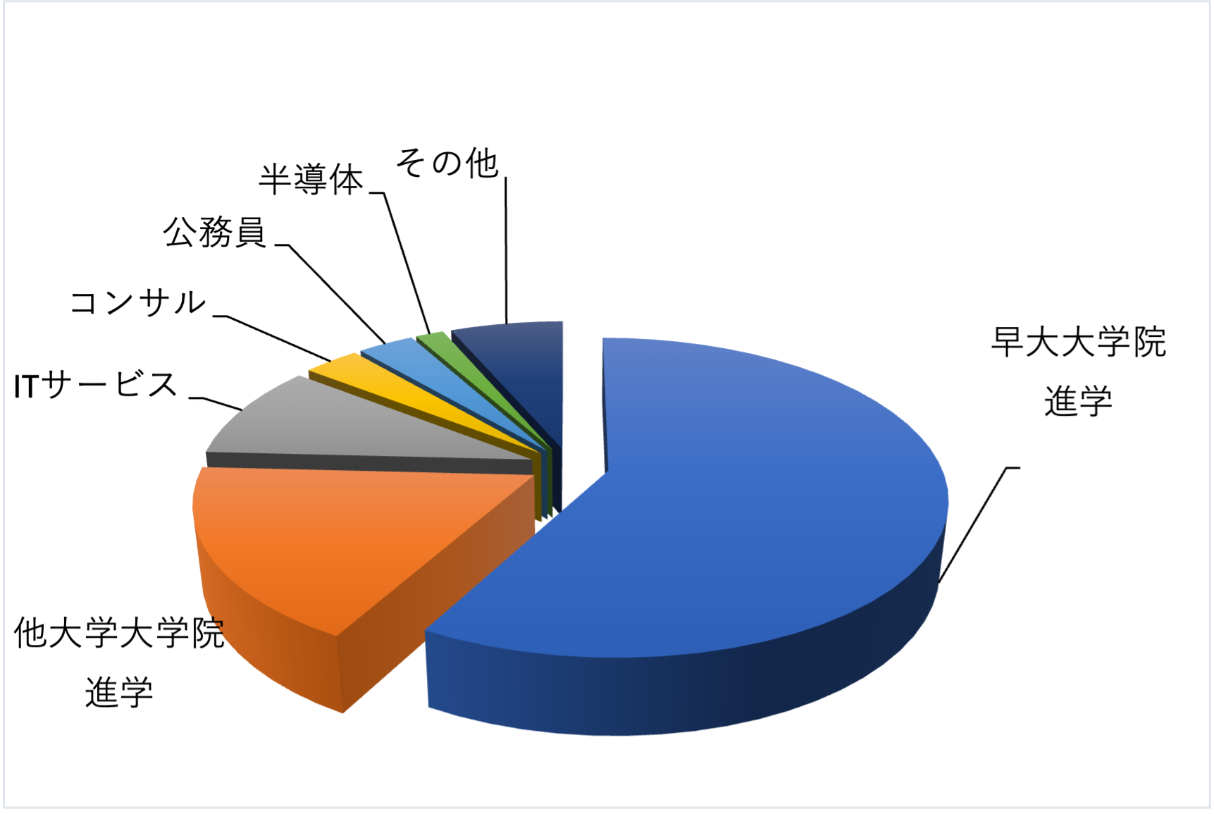 2016年度学部生 卒業後の進路