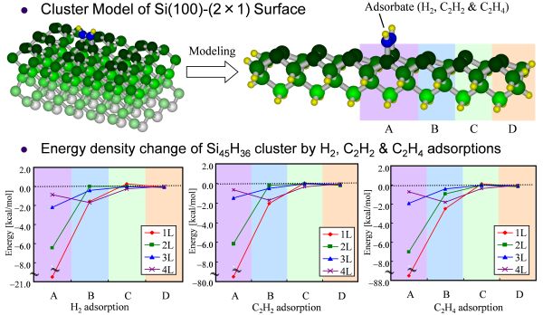 Si cluster model