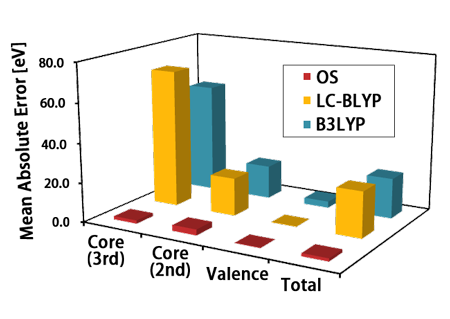 os