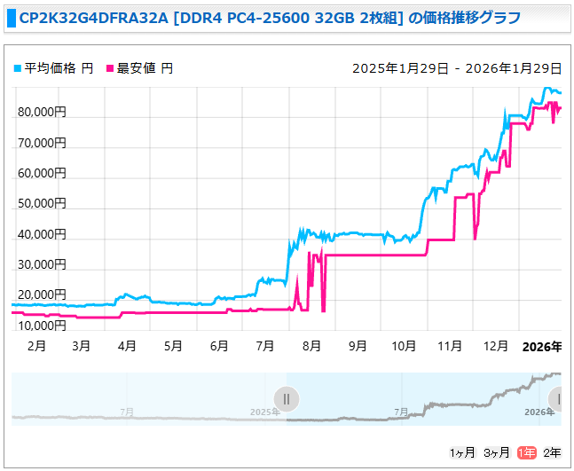メモリのメモリー