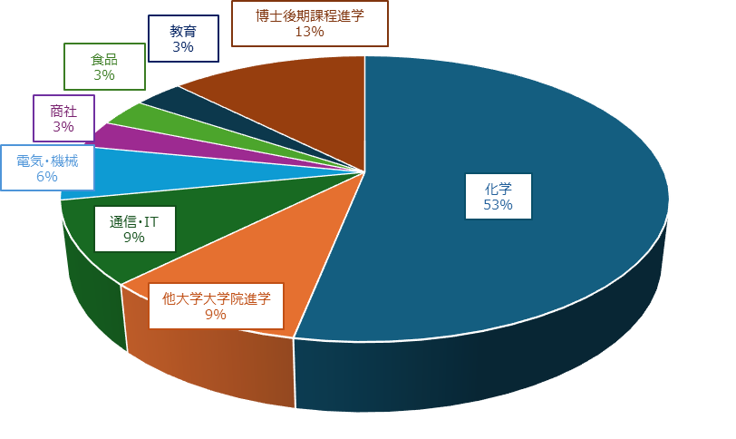 2016年度大学院生　修士課程修了後の進路