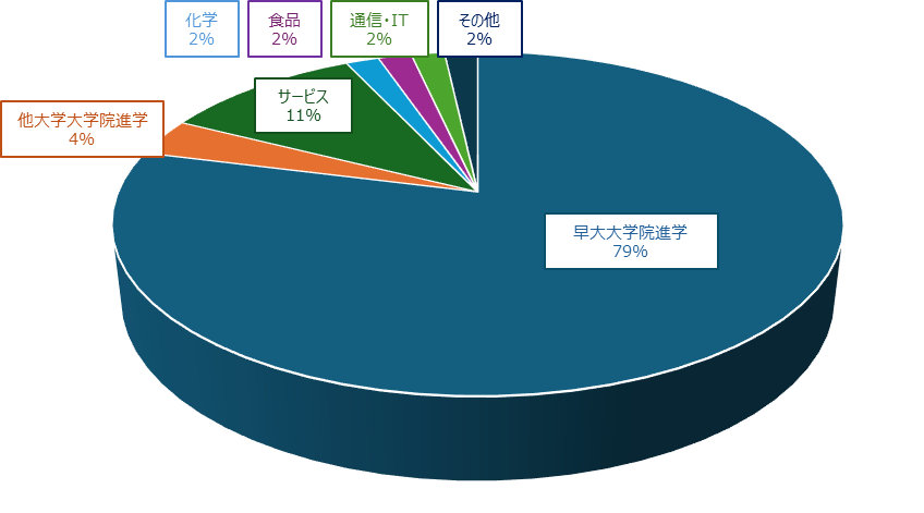 2016年度学部生　卒業後の進路