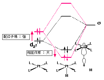 配位子場強度と相互作用の大きさの関係